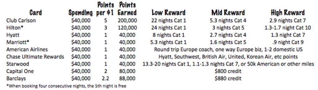 Examples of what your miles and points can get you (as of May 24, 2015)