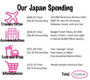 Japan Budget and Tips