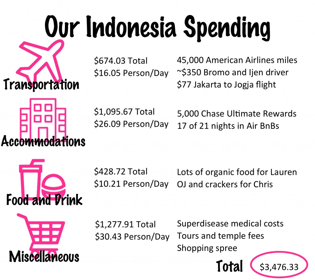 Indonesia Budget and Tips Redhead Roamer