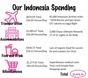 Indonesia Budget and Tips