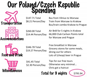 Our Poland and Prague Budget