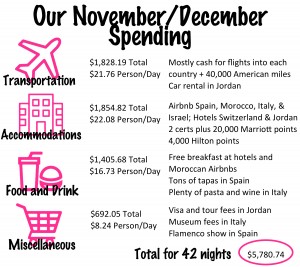 Our November and December Budget