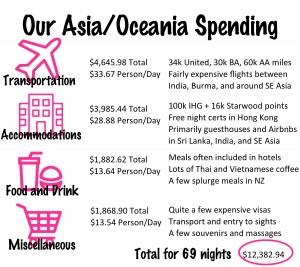 Our Southeast Asia and Oceania Budget